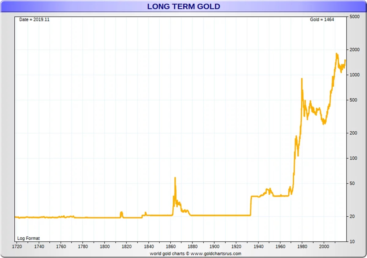 Wykres historii ceny złota